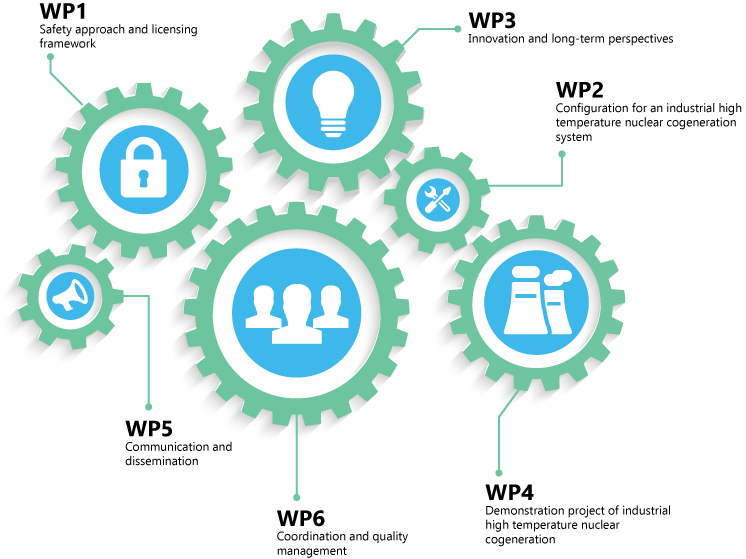 Project organisation